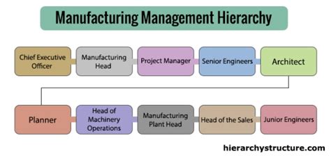 what are the positions of a factory
